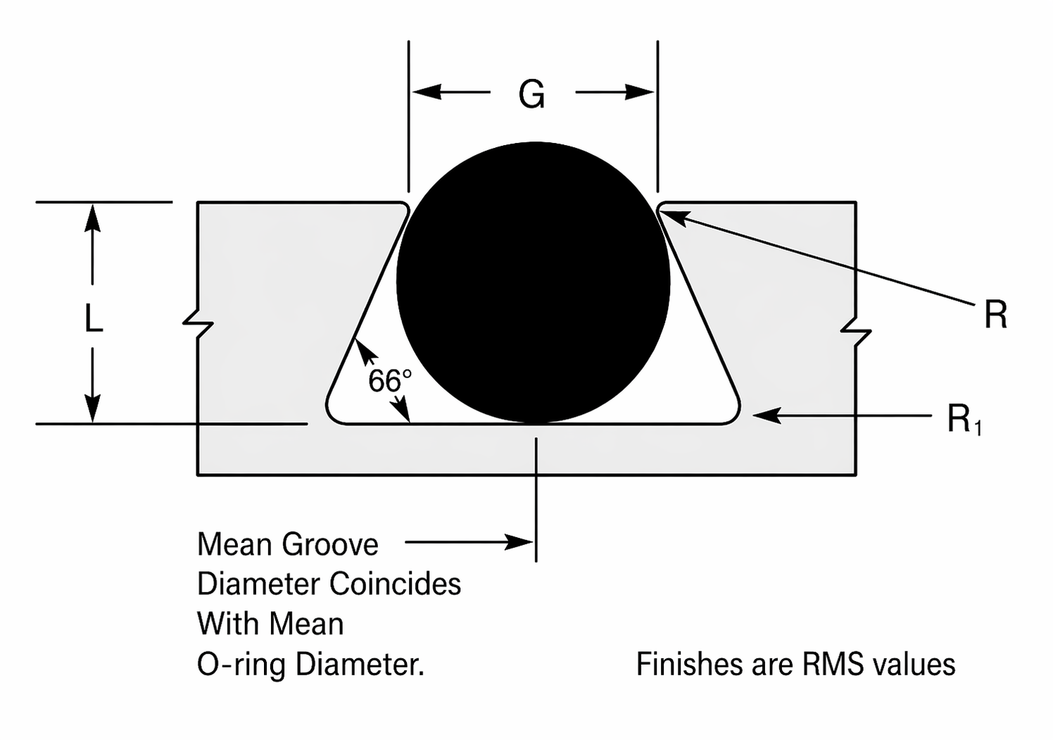 Dovetail O-ring gland diagram showing G, L, R, R1, and mean groove diameter