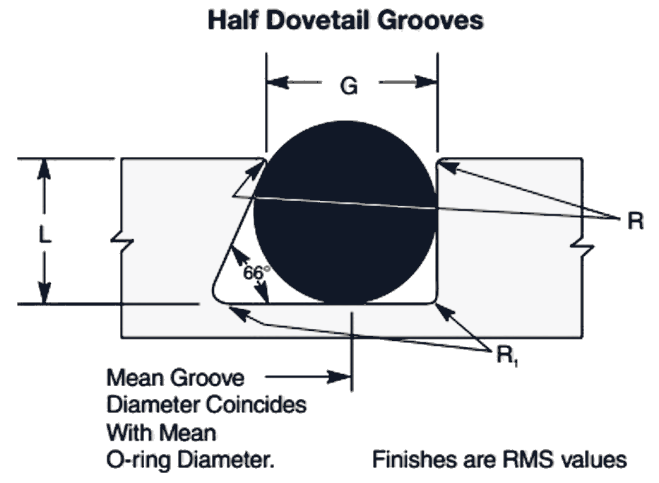 Half dovetail O-ring gland diagram showing G, L, R, R1, 66 degree wall angle, and mean groove diameter